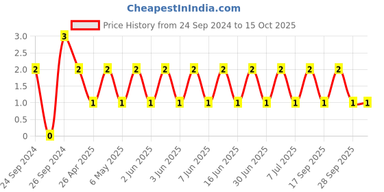 robu.in TCC1206COG151J102DT-CCTC-SMT ceramic capacitors 1206 COG 151J(150pF)±5.0% Rated voltage:1000V thickness:0.85mm tape Price History Graph from 24 Sep 2024 to 15 Oct 2025