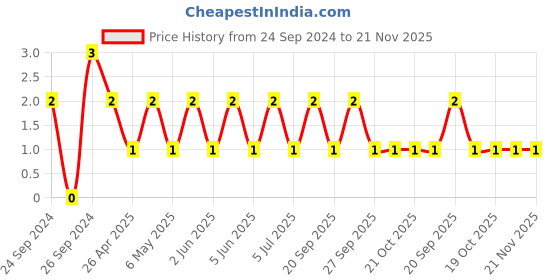 robu.in TCC1206COG151J500DT-CCTC-SMT ceramic capacitors 1206 COG 151J(150pF)±5.0% Rated voltage:50V thickness:0.85mm tape Price History Graph from 24 Sep 2024 to 21 Nov 2025