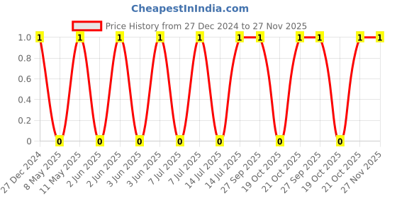 robu.in TCC1206COG180J102DT-CCTC-SMT ceramic capacitors 1206 COG 180J(18pF)±5.0% Rated voltage:1000V thickness:0.85mm tape Price History Graph from 27 Dec 2024 to 27 Nov 2025