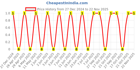 robu.in TCC1206COG1R0C500DT-CCTC-SMT ceramic capacitors 1206 COG 1R0C(1pF)±0.25pF Rated voltage:50V thickness:0.85mm tape Price History Graph from 27 Dec 2024 to 21 Nov 2025