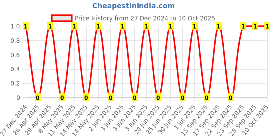 robu.in TCC1206COG1R2C500DT-CCTC-SMT ceramic capacitors 1206 COG 1R2C(1.2pF)±0.25pF Rated voltage:50V thickness:0.85mm tape Price History Graph from 27 Dec 2024 to 10 Oct 2025