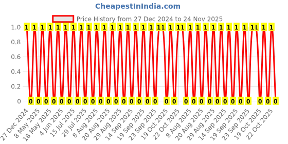 robu.in TCC1206COG200J102DT-CCTC-SMT ceramic capacitors 1206 COG 200J(20pF)±5.0% Rated voltage:1000V thickness:0.85mm tape Price History Graph from 27 Dec 2024 to 24 Nov 2025