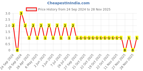 robu.in TCC1206COG200J102ET-CCTC-SMT ceramic capacitors 1206 COG 200J(20pF)±5.0% Rated voltage:1000V thickness:1.00mm tape Price History Graph from 24 Sep 2024 to 28 Nov 2025