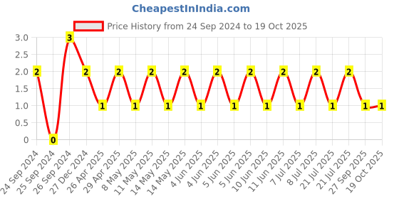robu.in TCC1206COG221J102DT-CCTC-SMT ceramic capacitors 1206 COG 221J(220pF)±5.0% Rated voltage:1000V thickness:0.85mm tape Price History Graph from 24 Sep 2024 to 17 Oct 2025