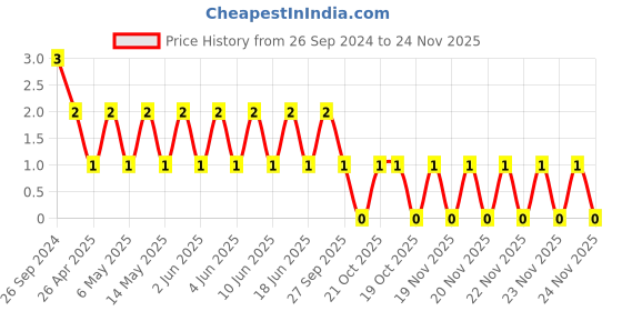 robu.in TCC1206COG221J500DT-CCTC-SMT ceramic capacitors 1206 COG 221J(220pF)±5.0% Rated voltage:50V thickness:0.85mm tape Price History Graph from 26 Sep 2024 to 24 Nov 2025