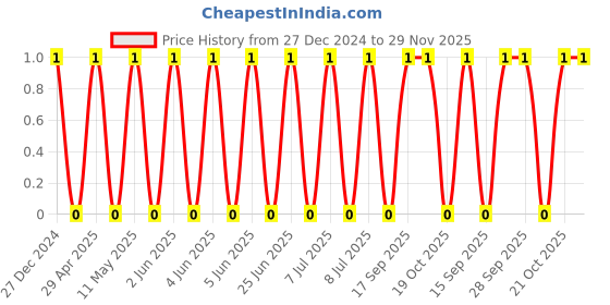 robu.in TCC1206COG240J500DT-CCTC-SMT ceramic capacitors 1206 COG 240J(24pF)±5.0% Rated voltage:50V thickness:0.85mm tape Price History Graph from 27 Dec 2024 to 28 Nov 2025