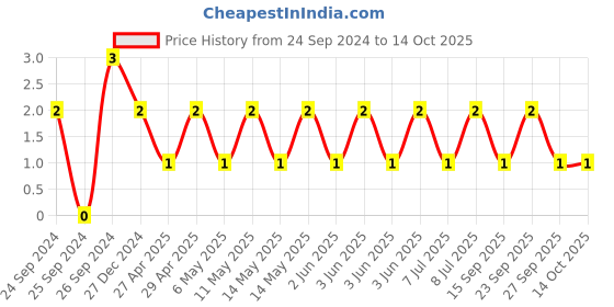 robu.in TCC1206COG250J500DT-CCTC-SMT ceramic capacitors 1206 COG 250J(25pF)±5.0% Rated voltage:50V thickness:0.85mm tape Price History Graph from 24 Sep 2024 to 14 Oct 2025