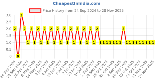robu.in TCC1206COG270J102ET-CCTC-SMT ceramic capacitors 1206 COG 270J(27pF)±5.0% Rated voltage:1000V thickness:1.00mm tape Price History Graph from 24 Sep 2024 to 28 Nov 2025