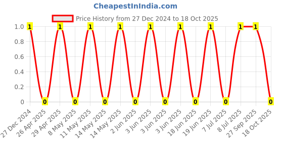robu.in TCC1206COG270J500DT-CCTC-SMT ceramic capacitors 1206 COG 270J(27pF)±5.0% Rated voltage:50V thickness:0.85mm tape Price History Graph from 27 Dec 2024 to 18 Oct 2025