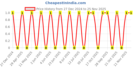 robu.in TCC1206COG2R0C500DT-CCTC-SMT ceramic capacitors 1206 COG 2R0C(2pF)±0.25pF Rated voltage:50V thickness:0.85mm tape Price History Graph from 27 Dec 2024 to 24 Nov 2025