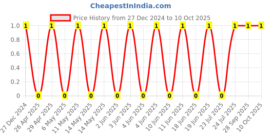 robu.in TCC1206COG2R2C500DT-CCTC-SMT ceramic capacitors 1206 COG 2R2C(2.2pF)±0.25pF Rated voltage:50V thickness:0.85mm tape Price History Graph from 27 Dec 2024 to 9 Oct 2025