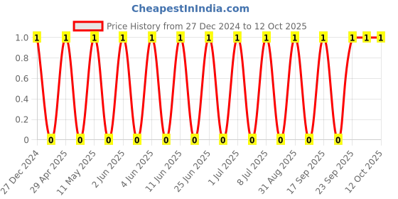 robu.in TCC1206COG2R7C500DT-CCTC-SMT ceramic capacitors 1206 COG 2R7C(2.7pF)±0.25pF Rated voltage:50V thickness:0.85mm tape Price History Graph from 27 Dec 2024 to 12 Oct 2025