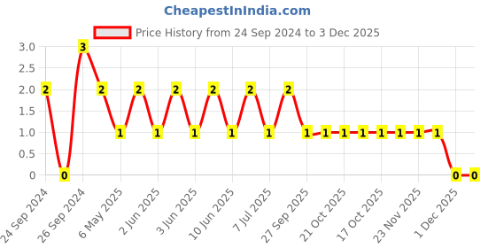 robu.in TCC1206COG300J202ET-CCTC-SMT ceramic capacitors 1206 COG 300J(30pF)±5.0% Rated voltage:2000V thickness:1.00mm tape Price History Graph from 24 Sep 2024 to 3 Dec 2025
