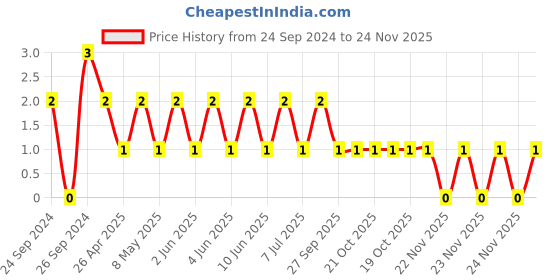 robu.in TCC1206COG331J102DT-CCTC-SMT ceramic capacitors 1206 COG 331J(330pF)±5.0% Rated voltage:1000V thickness:0.85mm tape Price History Graph from 24 Sep 2024 to 24 Nov 2025