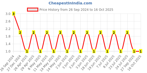 robu.in TCC1206COG360J500DT-CCTC-SMT ceramic capacitors 1206 COG 360J(36pF)±5.0% Rated voltage:50V thickness:0.85mm tape Price History Graph from 26 Sep 2024 to 16 Oct 2025
