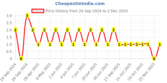 robu.in TCC1206COG3R0C102DT-CCTC-SMT ceramic capacitors 1206 COG 3R0C(3pF)±0.25pF Rated voltage:1000V thickness:0.85mm tape Price History Graph from 24 Sep 2024 to 2 Dec 2025