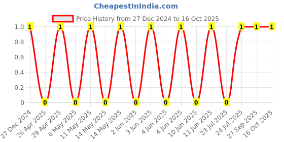 robu.in TCC1206COG3R0C500DT-CCTC-SMT ceramic capacitors 1206 COG 3R0C(3pF)±0.25pF Rated voltage:50V thickness:0.85mm tape Price History Graph from 27 Dec 2024 to 16 Oct 2025