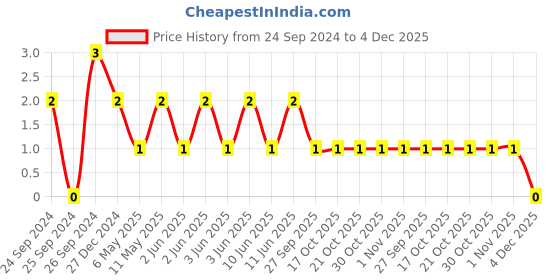 robu.in TCC1206COG470J102ET-CCTC-SMT ceramic capacitors 1206 COG 470J(47pF)±5.0% Rated voltage:1000V thickness:1.00mm tape Price History Graph from 24 Sep 2024 to 4 Dec 2025