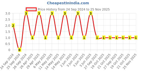 robu.in TCC1206COG471J102DT-CCTC-SMT ceramic capacitors 1206 COG 471J(470pF)±5.0% Rated voltage:1000V thickness:0.85mm tape Price History Graph from 24 Sep 2024 to 24 Nov 2025
