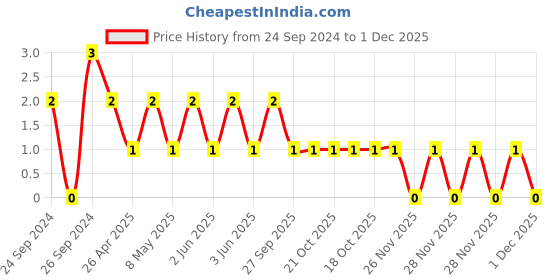 robu.in TCC1206COG471J500DT-CCTC-SMT ceramic capacitors 1206 COG 471J(470pF)±5.0% Rated voltage:50V thickness:0.85mm tape Price History Graph from 24 Sep 2024 to 1 Dec 2025