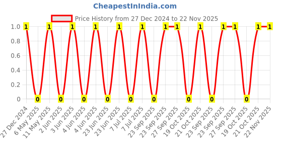 robu.in TCC1206COG4R0C500DT-CCTC-SMT ceramic capacitors 1206 COG 4R0C(4pF)±0.25pF Rated voltage:50V thickness:0.85mm tape Price History Graph from 27 Dec 2024 to 21 Nov 2025