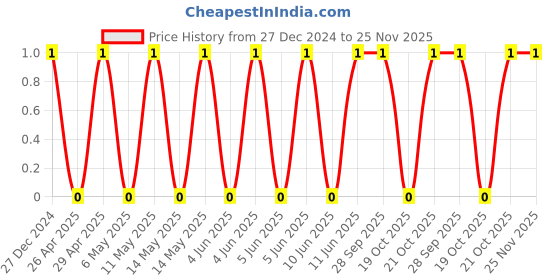 robu.in TCC1206COG560J102DT-CCTC-SMT ceramic capacitors 1206 COG 560J(56pF)±5.0% Rated voltage:1000V thickness:0.85mm tape Price History Graph from 27 Dec 2024 to 25 Nov 2025