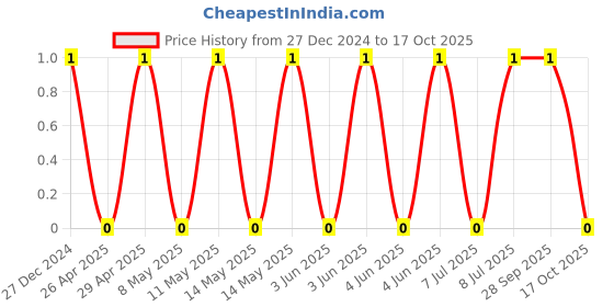 robu.in TCC1206COG560J500DT-CCTC-SMT ceramic capacitors 1206 COG 560J(56pF)±5.0% Rated voltage:50V thickness:0.85mm tape Price History Graph from 27 Dec 2024 to 17 Oct 2025