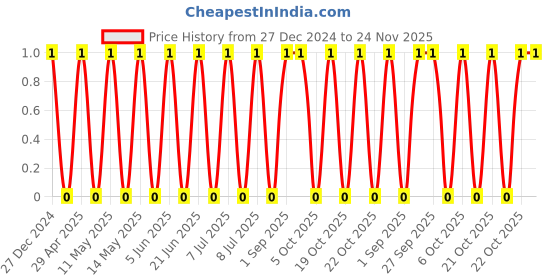 robu.in TCC1206COG5R0C500DT-CCTC-SMT ceramic capacitors 1206 COG 5R0C(5pF)±0.25pF Rated voltage:50V thickness:0.85mm tape Price History Graph from 27 Dec 2024 to 24 Nov 2025