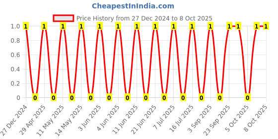 robu.in TCC1206COG5R6C500DT-CCTC-SMT ceramic capacitors 1206 COG 5R6C(5.6pF)±0.25pF Rated voltage:50V thickness:0.85mm tape Price History Graph from 27 Dec 2024 to 8 Oct 2025