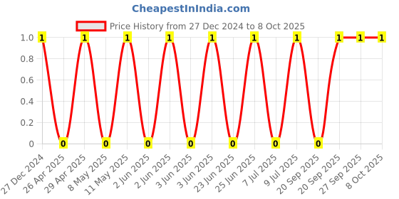 robu.in TCC1206COG5R6D500DT-CCTC-SMT ceramic capacitors 1206 COG 5R6D(5.6pF)±0.5pF Rated voltage:50V thickness:0.85mm tape Price History Graph from 27 Dec 2024 to 8 Oct 2025