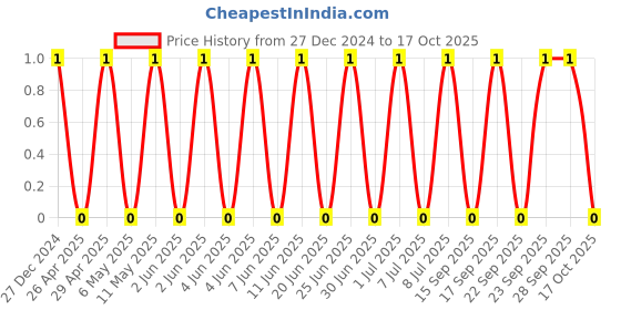 robu.in TCC1206COG680J102DT-CCTC-SMT ceramic capacitors 1206 COG 680J(68pF)±5.0% Rated voltage:1000V thickness:0.85mm tape Price History Graph from 27 Dec 2024 to 17 Oct 2025