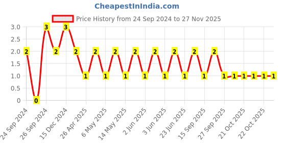 robu.in TCC1206COG680J102ET-CCTC-SMT ceramic capacitors 1206 COG 680J(68pF)±5.0% Rated voltage:1000V thickness:1.00mm tape Price History Graph from 24 Sep 2024 to 26 Nov 2025