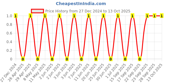 robu.in TCC1206COG680J202DT-CCTC-SMT ceramic capacitors 1206 COG 680J(68pF)±5.0% Rated voltage:2000V thickness:0.85mm tape Price History Graph from 27 Dec 2024 to 12 Oct 2025