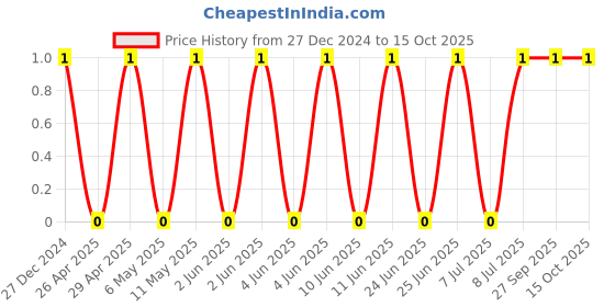 robu.in TCC1206COG6R8C500DT-CCTC-SMT ceramic capacitors 1206 COG 6R8C(6.8pF)±0.25pF Rated voltage:50V thickness:0.85mm tape Price History Graph from 27 Dec 2024 to 15 Oct 2025