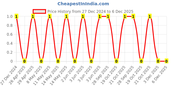 robu.in TCC1206COG820J102DT-CCTC-SMT ceramic capacitors 1206 COG 820J(82pF)±5.0% Rated voltage:1000V thickness:0.85mm tape Price History Graph from 27 Dec 2024 to 5 Dec 2025