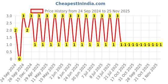 robu.in TCC1206COG820J102ET-CCTC-SMT ceramic capacitors 1206 COG 820J(82pF)±5.0% Rated voltage:1000V thickness:1.00mm tape Price History Graph from 24 Sep 2024 to 24 Nov 2025