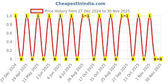 robu.in TCC1206COG820J500DT-CCTC-SMT ceramic capacitors 1206 COG 820J(82pF)±5.0% Rated voltage:50V thickness:0.85mm tape Price History Graph from 27 Dec 2024 to 30 Nov 2025
