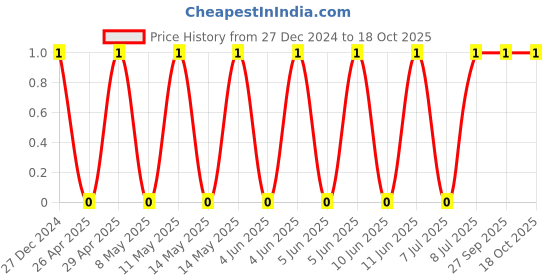 robu.in TCC1206COG8R0C500DT-CCTC-SMT ceramic capacitors 1206 COG 8R0C(8pF)±0.25pF Rated voltage:50V thickness:0.85mm tape Price History Graph from 27 Dec 2024 to 18 Oct 2025
