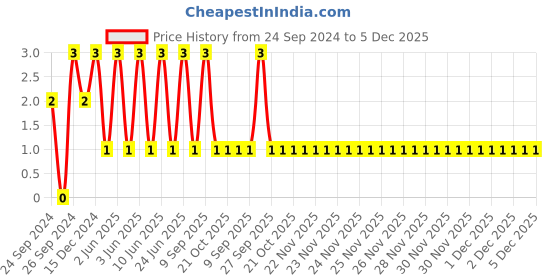 robu.in TCC1206M3L104J250FT-CCTC-SMT ceramic capacitors 1206 M3L 104J(100nF)±5.0% Rated voltage:25V thickness:1.25mm tape Price History Graph from 24 Sep 2024 to 5 Dec 2025