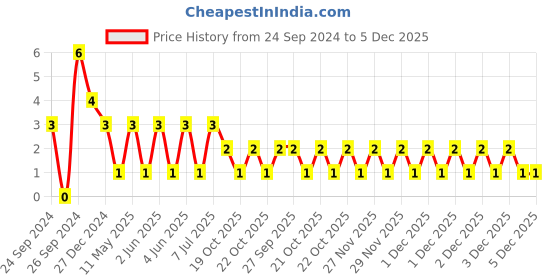 robu.in TCC1206M3L104J500FT-CCTC-SMT ceramic capacitors 1206 M3L 104J(100nF)±5.0% Rated voltage:50V thickness:1.25mm tape Price History Graph from 24 Sep 2024 to 5 Dec 2025