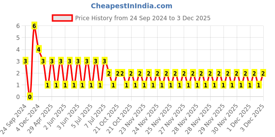 robu.in TCC1206M3L223J500FT-CCTC-SMT ceramic capacitors 1206 M3L 223J(22nF)±5.0% Rated voltage:50V thickness:1.25mm tape Price History Graph from 24 Sep 2024 to 2 Dec 2025