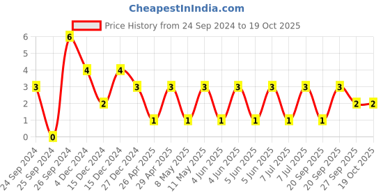 robu.in TCC1206X5R106K160HT-CCTC-SMT ceramic capacitors 1206 X5R 106K(10µF)±10% Rated voltage:16V thickness:1.60mm tape Price History Graph from 24 Sep 2024 to 18 Oct 2025