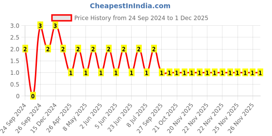 robu.in TCC1206X5R205M250ET-CCTC-SMT ceramic capacitors 1206 X5R 205M(2µF)±20% Rated voltage:25V thickness:1.00mm tape Price History Graph from 24 Sep 2024 to 30 Nov 2025