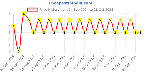 robu.in TCC1206X5R226K100HT-CCTC-SMT ceramic capacitors 1206 X5R 226K(22µF)±10% Rated voltage:10V thickness:1.60mm tape Price History Graph from 24 Sep 2024 to 17 Oct 2025