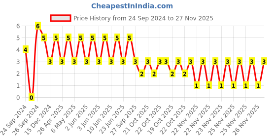 robu.in TCC1206X5R226K160HT-CCTC-SMT ceramic capacitors 1206 X5R 226K(22µF)±10% Rated voltage:16V thickness:1.60mm tape Price History Graph from 24 Sep 2024 to 26 Nov 2025