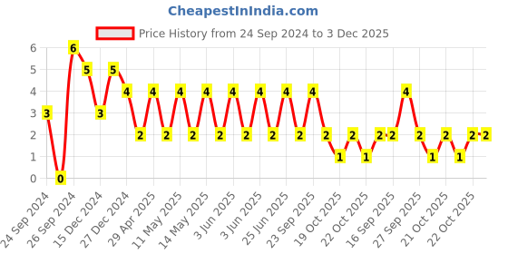 robu.in TCC1206X5R226M100HT-CCTC-SMT ceramic capacitors 1206 X5R 226M(22µF)±20% Rated voltage:10V thickness:1.60mm tape Price History Graph from 24 Sep 2024 to 2 Dec 2025