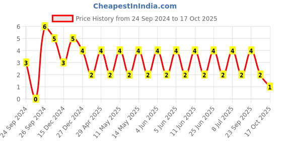 robu.in TCC1206X5R226M160HT-CCTC-SMT ceramic capacitors 1206 X5R 226M(22µF)±20% Rated voltage:16V thickness:1.60mm tape Price History Graph from 24 Sep 2024 to 17 Oct 2025