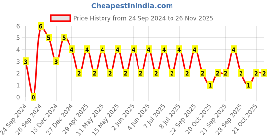 robu.in TCC1206X5R475K250HT-CCTC-SMT ceramic capacitors 1206 X5R 475K(4.7µF)±10% Rated voltage:25V thickness:1.60mm tape Price History Graph from 24 Sep 2024 to 25 Nov 2025