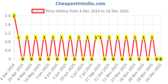 robu.in TCC1206X7R102K102DTS-CCTC-SMT ceramic capacitors 1206 X7R 102K(1000pF)±10% Rated voltage:1000V thickness:0.85mm tape Price History Graph from 4 Dec 2024 to 16 Dec 2025
