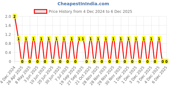 robu.in TCC1206X7R102K500DT-CCTC-SMT ceramic capacitors 1206 X7R 102K(1000pF)±10% Rated voltage:50V thickness:0.85mm tape Price History Graph from 4 Dec 2024 to 4 Dec 2025